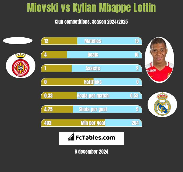 Miovski vs Kylian Mbappe Lottin h2h player stats