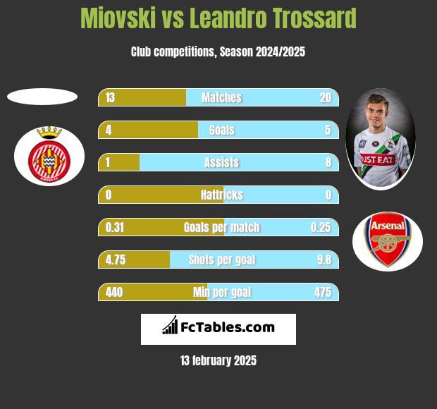 Miovski vs Leandro Trossard h2h player stats