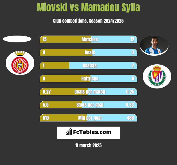 Miovski vs Mamadou Sylla h2h player stats