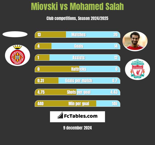 Miovski vs Mohamed Salah h2h player stats