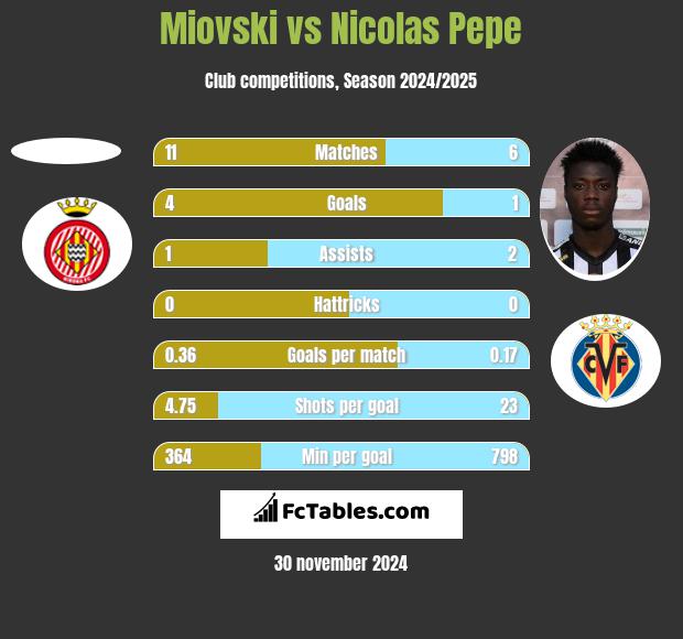 Miovski vs Nicolas Pepe h2h player stats