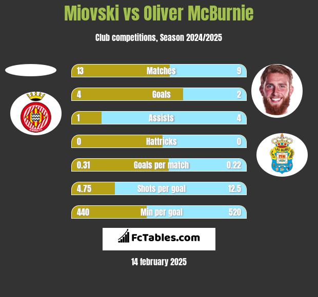 Miovski vs Oliver McBurnie h2h player stats