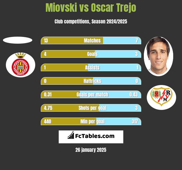 Miovski vs Oscar Trejo h2h player stats