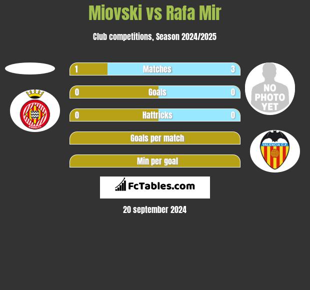 Miovski vs Rafa Mir h2h player stats