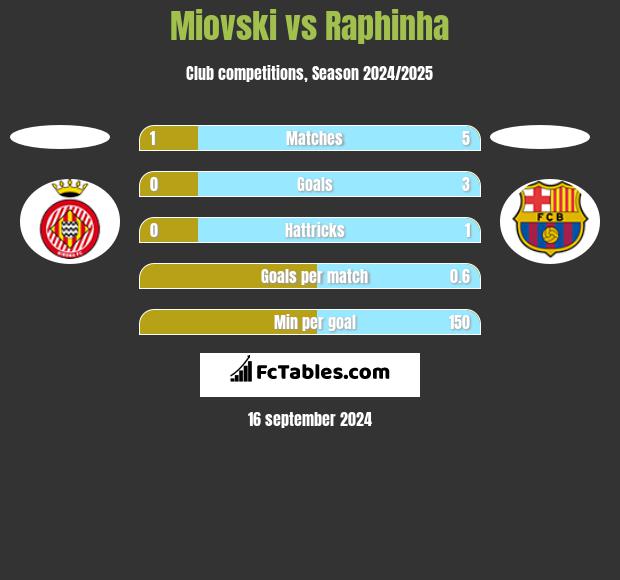 Miovski vs Raphinha h2h player stats