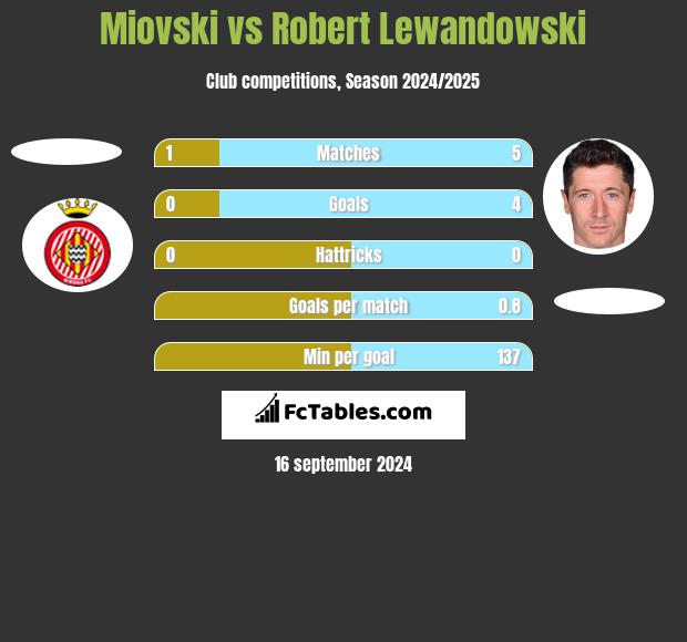 Miovski vs Robert Lewandowski h2h player stats