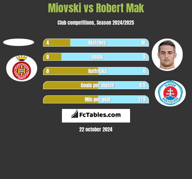 Miovski vs Robert Mak h2h player stats