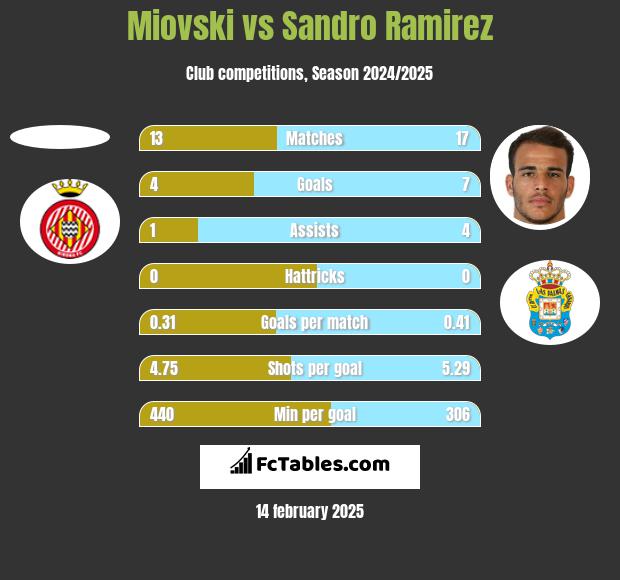 Miovski vs Sandro Ramirez h2h player stats