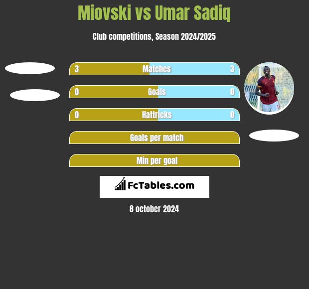 Miovski vs Umar Sadiq h2h player stats