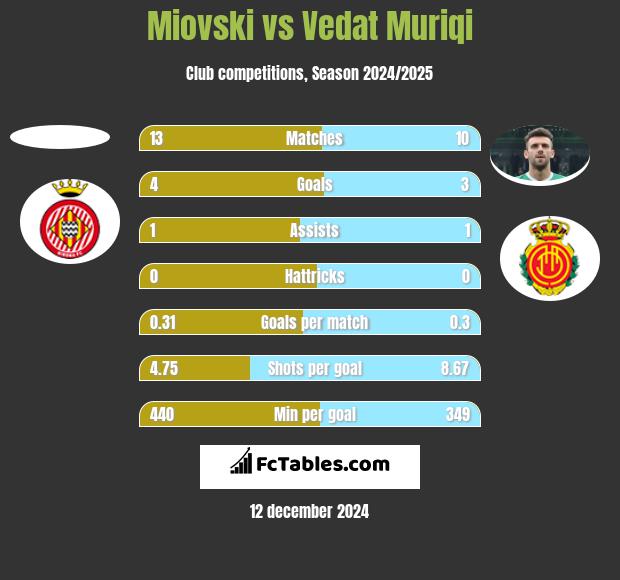 Miovski vs Vedat Muriqi h2h player stats