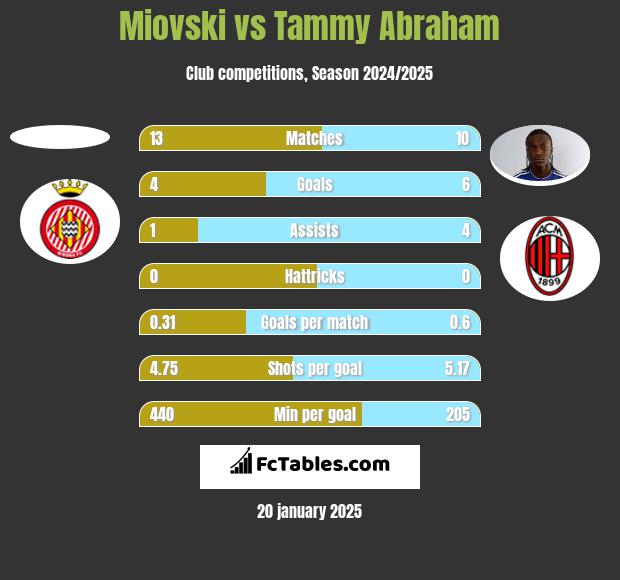 Miovski vs Tammy Abraham h2h player stats