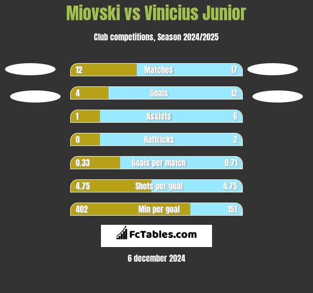 Miovski vs Vinicius Junior h2h player stats