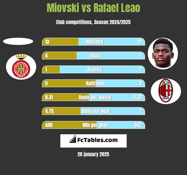 Miovski vs Rafael Leao h2h player stats