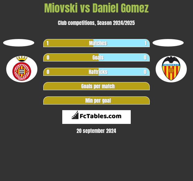 Miovski vs Daniel Gomez h2h player stats