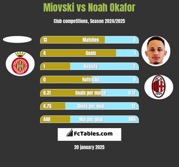 Miovski vs Noah Okafor h2h player stats