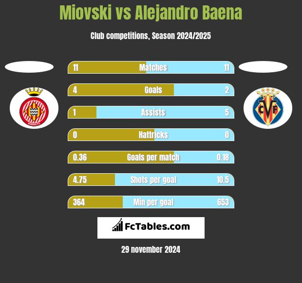 Miovski vs Alejandro Baena h2h player stats