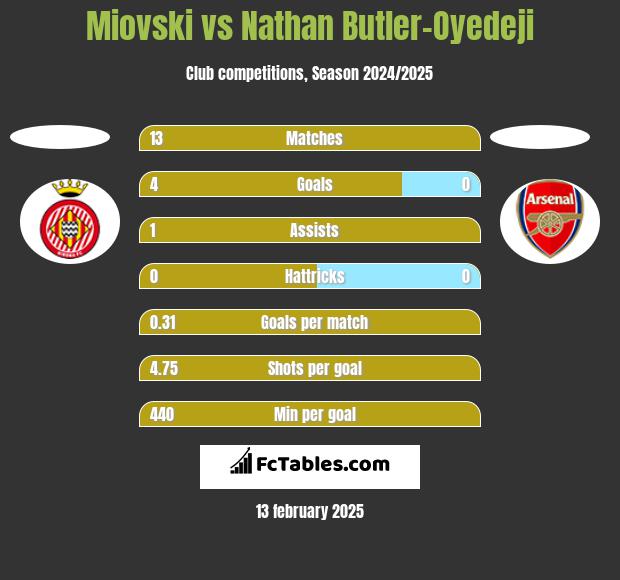 Miovski vs Nathan Butler-Oyedeji h2h player stats