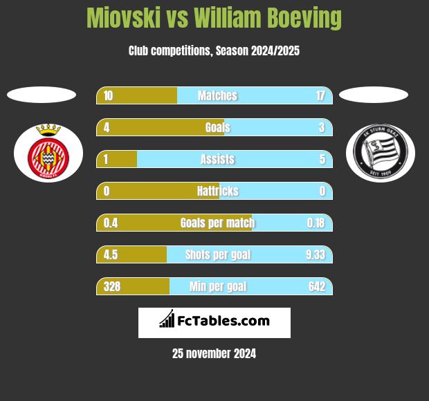 Miovski vs William Boeving h2h player stats