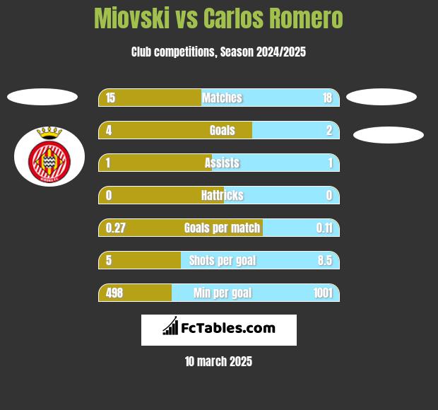 Miovski vs Carlos Romero h2h player stats