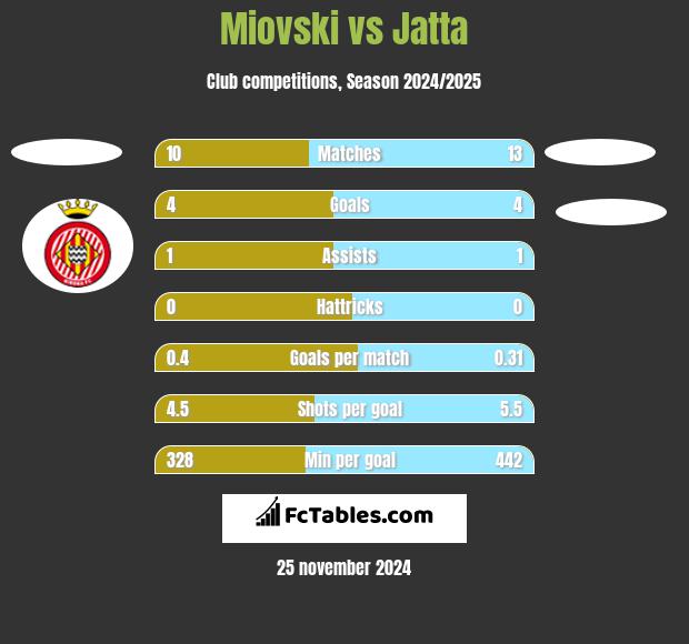 Miovski vs Jatta h2h player stats