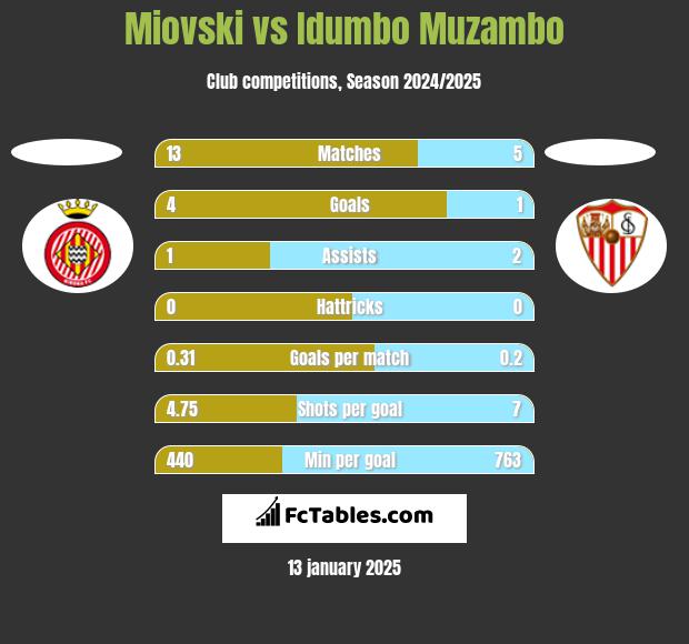 Miovski vs Idumbo Muzambo h2h player stats