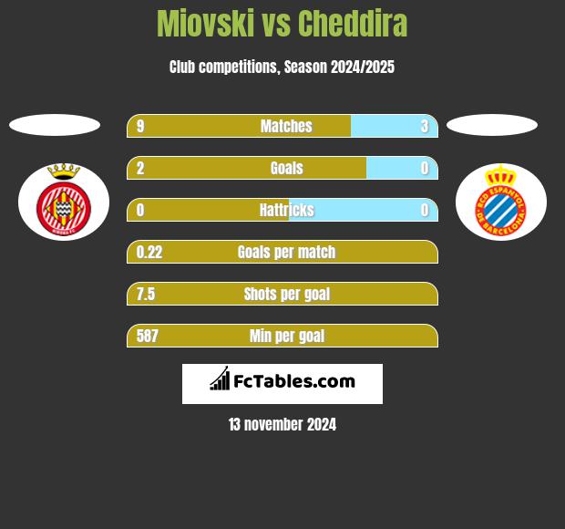 Miovski vs Cheddira h2h player stats