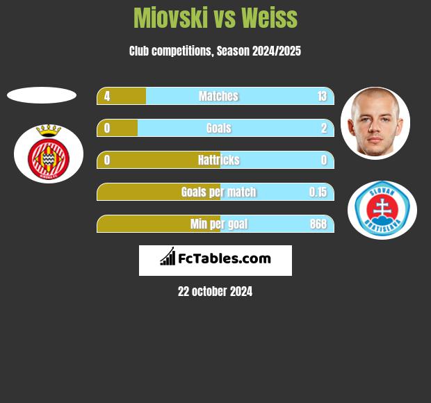 Miovski vs Weiss h2h player stats