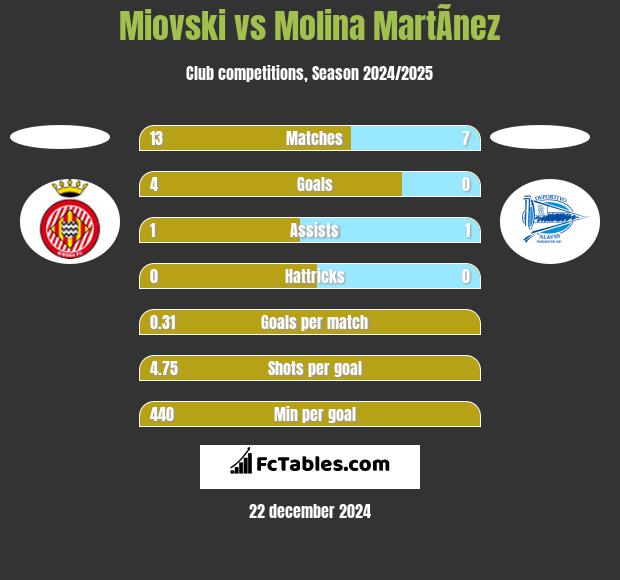 Miovski vs Molina MartÃ­nez h2h player stats