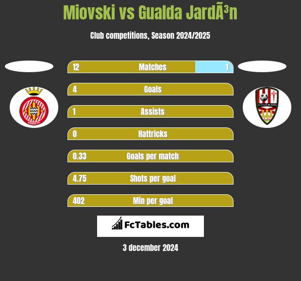 Miovski vs Gualda JardÃ³n h2h player stats