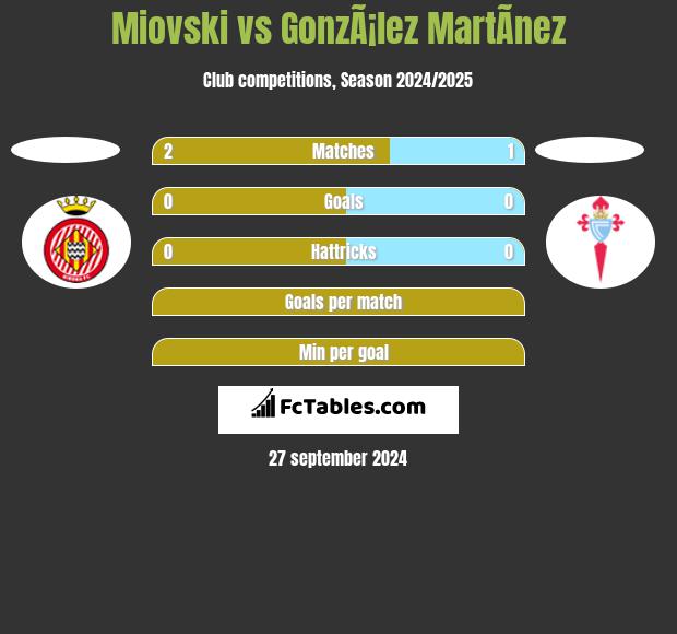 Miovski vs GonzÃ¡lez MartÃ­nez h2h player stats