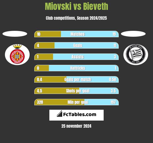 Miovski vs Bieveth h2h player stats