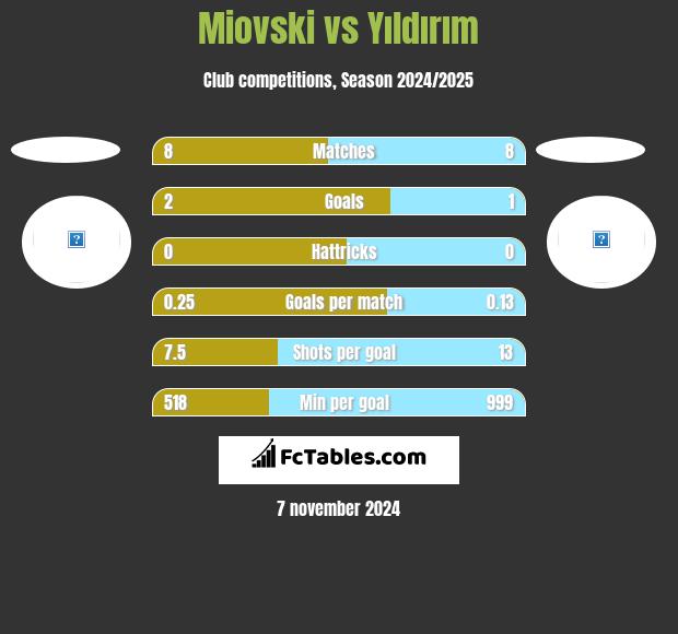 Miovski vs Yıldırım h2h player stats