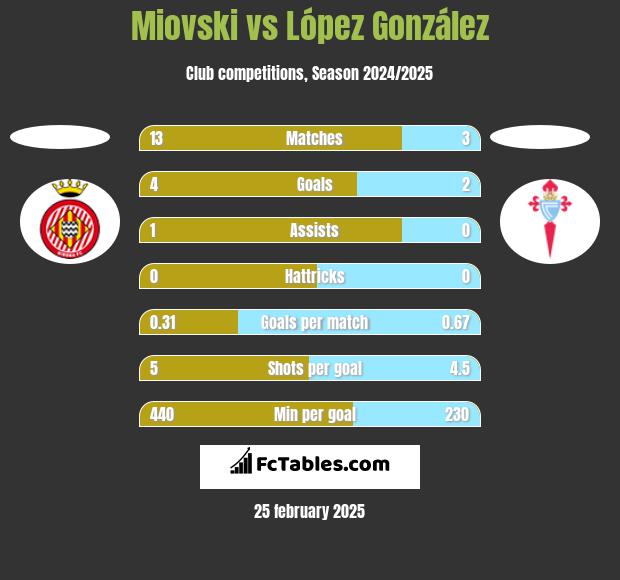 Miovski vs López González h2h player stats