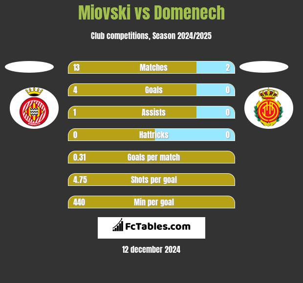 Miovski vs Domenech h2h player stats