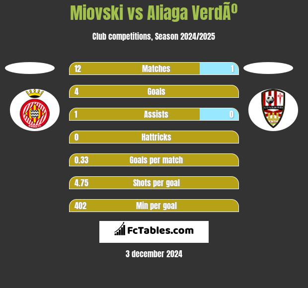 Miovski vs Aliaga VerdÃº h2h player stats