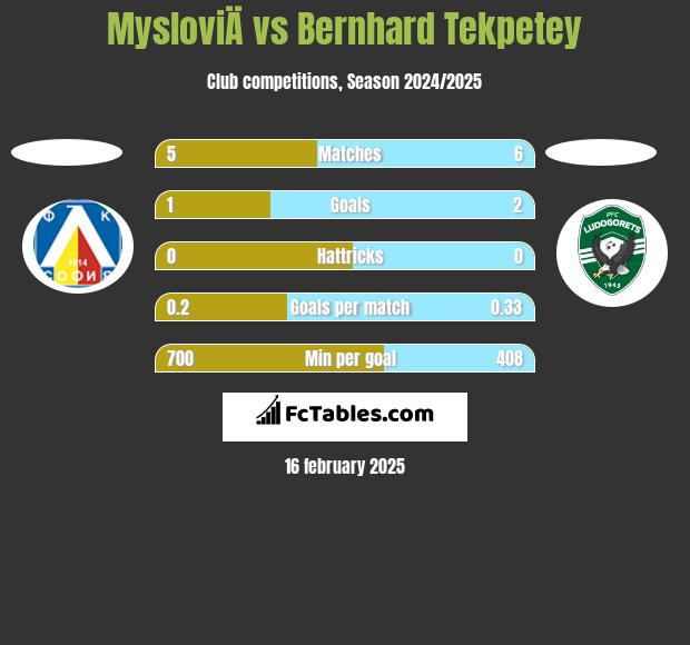 MysloviÄ vs Bernhard Tekpetey h2h player stats