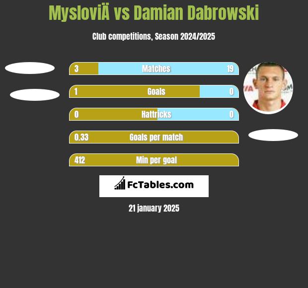 MysloviÄ vs Damian Dabrowski h2h player stats