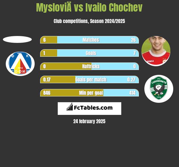 MysloviÄ vs Ivailo Chochev h2h player stats