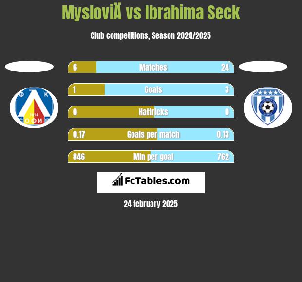 MysloviÄ vs Ibrahima Seck h2h player stats