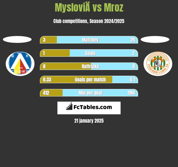 MysloviÄ vs Mroz h2h player stats