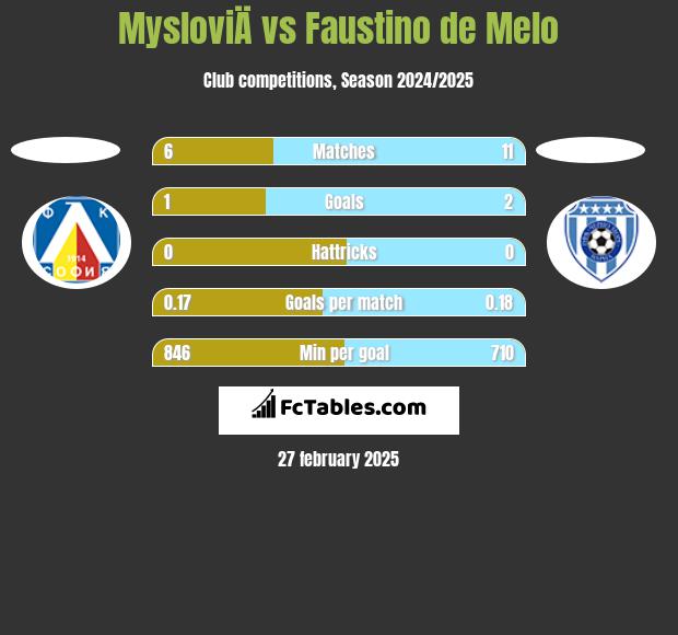 MysloviÄ vs Faustino de Melo h2h player stats