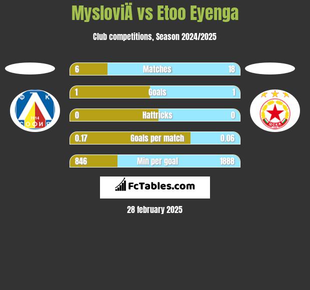 MysloviÄ vs Etoo Eyenga h2h player stats