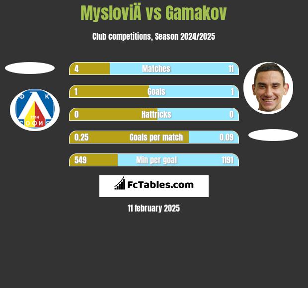 MysloviÄ vs Gamakov h2h player stats