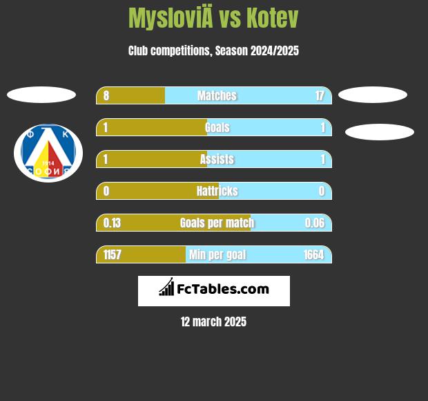 MysloviÄ vs Kotev h2h player stats