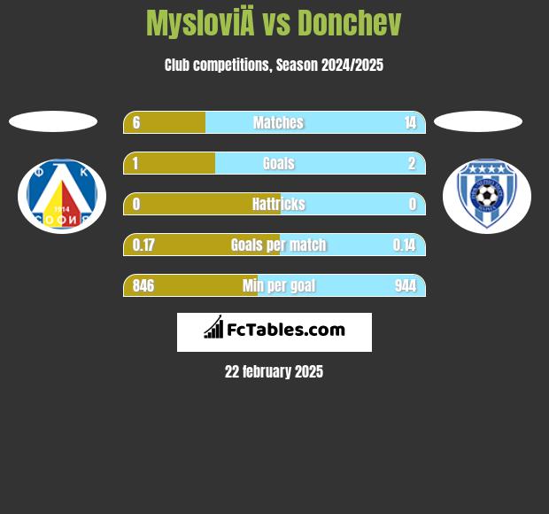 MysloviÄ vs Donchev h2h player stats