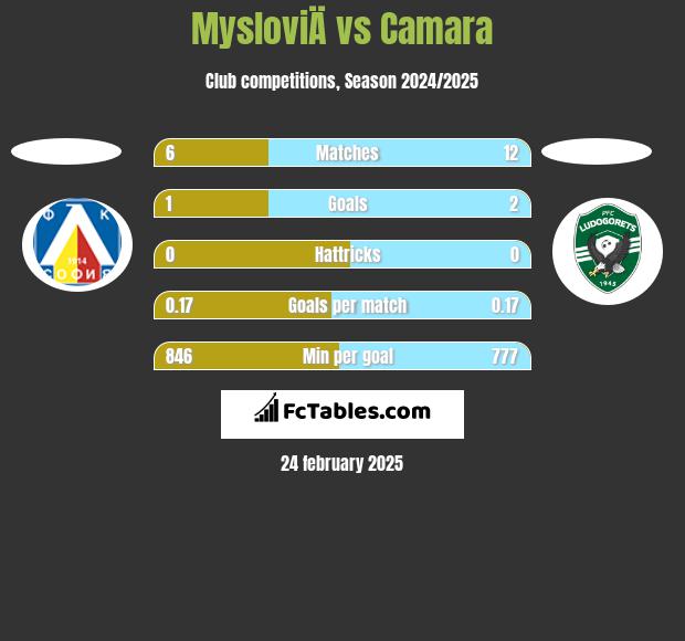 MysloviÄ vs Camara h2h player stats