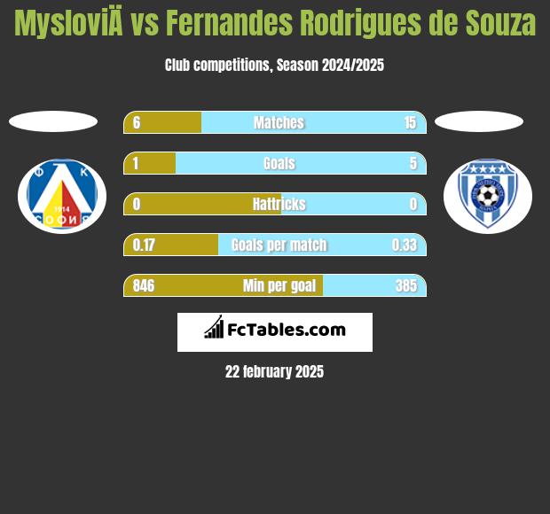 MysloviÄ vs Fernandes Rodrigues de Souza h2h player stats