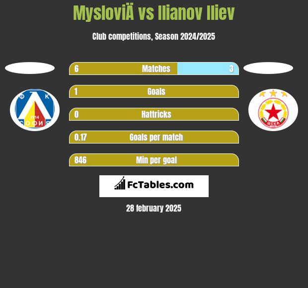 MysloviÄ vs Ilianov Iliev h2h player stats