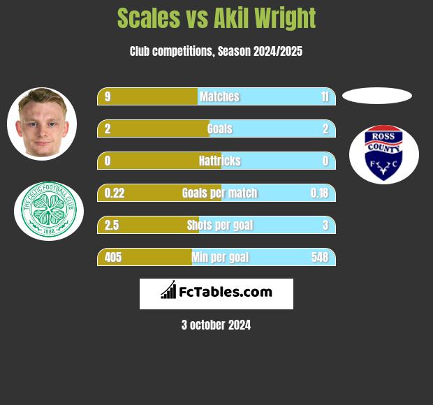 Scales vs Akil Wright h2h player stats