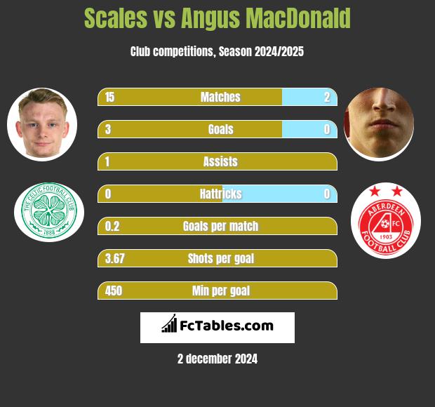 Scales vs Angus MacDonald h2h player stats